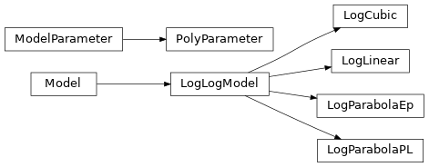 Inheritance diagram of jetset.loglog_poly_model.LogCubic, jetset.loglog_poly_model.LogLinear, jetset.loglog_poly_model.LogLogModel, jetset.loglog_poly_model.LogParabolaEp, jetset.loglog_poly_model.LogParabolaPL, jetset.loglog_poly_model.PolyParameter