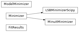 Inheritance diagram of jetset.minimizer.FitResults, jetset.minimizer.Minimizer, jetset.minimizer.LSBMinimizerScipy, jetset.minimizer.MinuitMinimizer, jetset.minimizer.ModelMinimizer