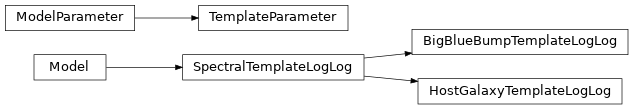 Inheritance diagram of jetset.template_model.SpectralTemplateLogLog, jetset.template_model.TemplateParameter, jetset.template_model.BigBlueBumpTemplateLogLog, jetset.template_model.HostGalaxyTemplateLogLog