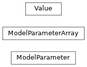 Inheritance diagram of jetset.model_parameters.ModelParameter, jetset.model_parameters.ModelParameterArray, jetset.model_parameters.Value
