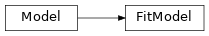 Inheritance diagram of jetset.model_manager.FitModel