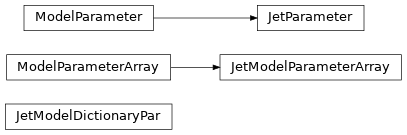 Inheritance diagram of jetset.jet_paramters.JetParameter, jetset.jet_paramters.JetModelDictionaryPar, jetset.jet_paramters.JetModelParameterArray