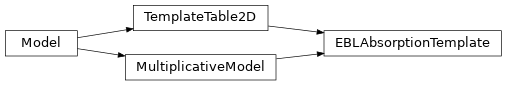 Inheritance diagram of jetset.template_2Dmodel.TemplateTable2D, jetset.template_2Dmodel.EBLAbsorptionTemplate