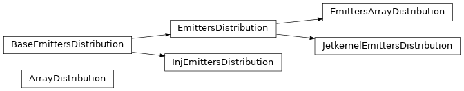 Inheritance diagram of jetset.jet_emitters.EmittersDistribution, jetset.jet_emitters.BaseEmittersDistribution, jetset.jet_emitters.ArrayDistribution, jetset.jet_emitters.EmittersArrayDistribution, jetset.jet_emitters.InjEmittersDistribution, jetset.jet_emitters.JetkernelEmittersDistribution